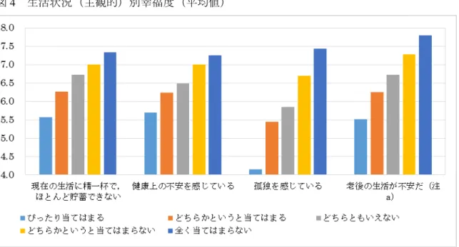 図 4  生活状況（主観的）別幸福度（平均値） 