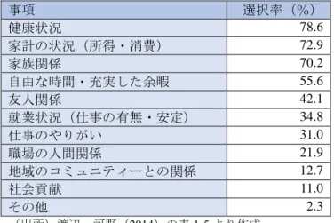 表 1  幸福感を判断する際に重視した事項 