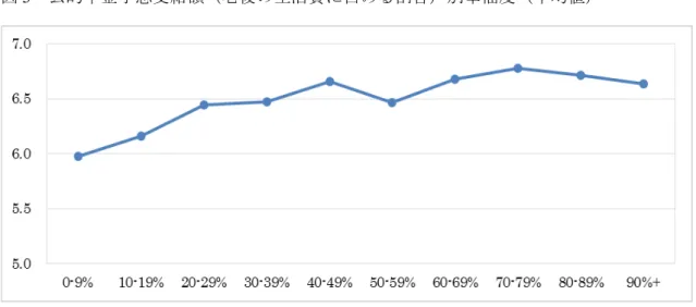 図 5  公的年金予想受給額（老後の生活費に占める割合）別幸福度（平均値） 
