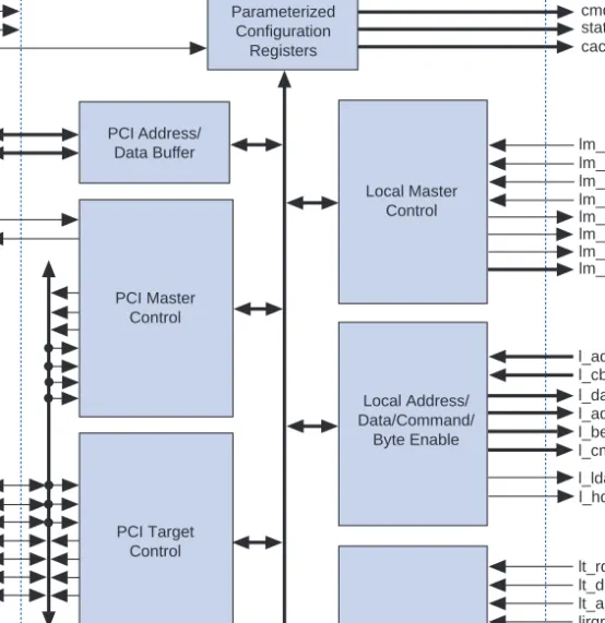 Figure 1. pci_mt64 Functional Block Diagram