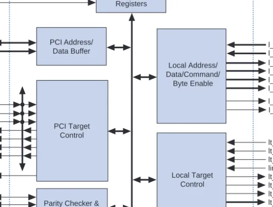 Figure 3. pci_t64 Functional Block Diagram