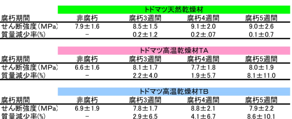表 1.3.1  試験結果まとめ（トドマツ） 