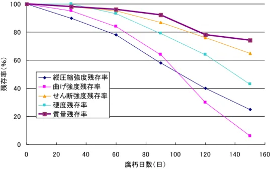 図 2.2.1  褐色腐朽の進行に伴う各強度指標の変化（水本の研究より編集） ２）