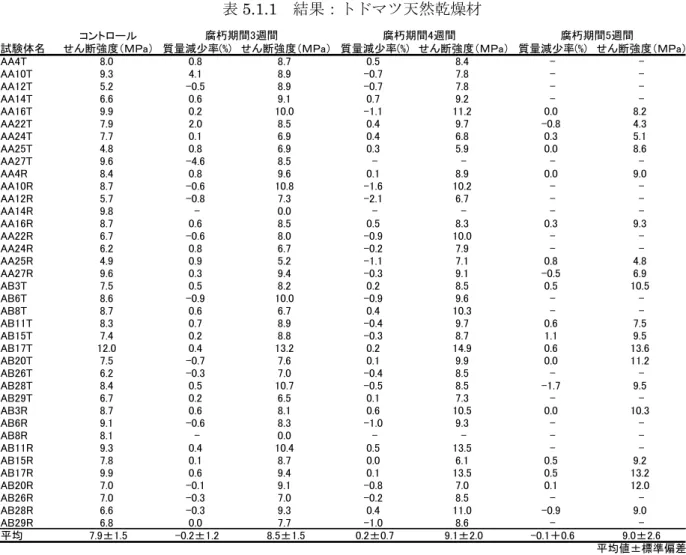 表 5.1.1  結果：トドマツ天然乾燥材 