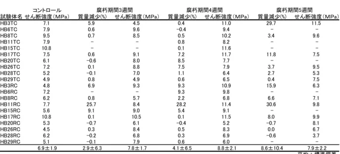 表 5.1.3  結果：トドマツ高温乾燥材 TB   