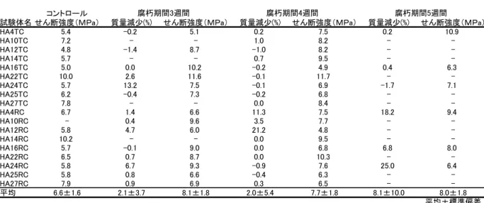 表 5.1.2  結果：トドマツ高温乾燥材 TA   
