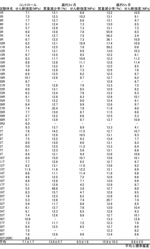表 5.1.4 にスギ天然乾燥材、表 5.1.5、表 5.1.6 にスギ高温乾燥材の試験結果を示す。 