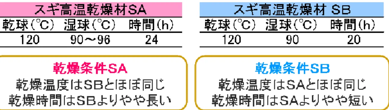 表 1.2.2 に記載される数値はあくまでも参考値である。 