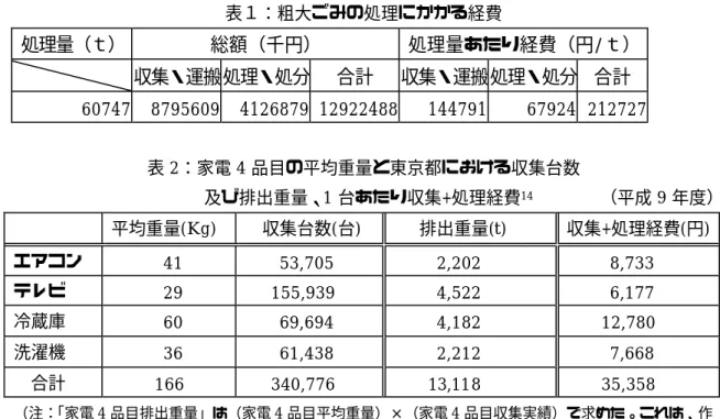 表 2：家電 4 品目の平均重量と東京都における収集台数 