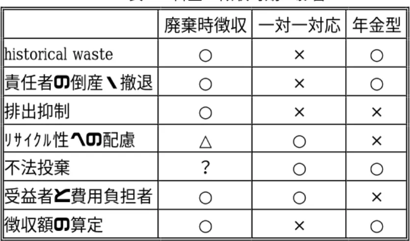表 3：料金の徴収時期の影響 