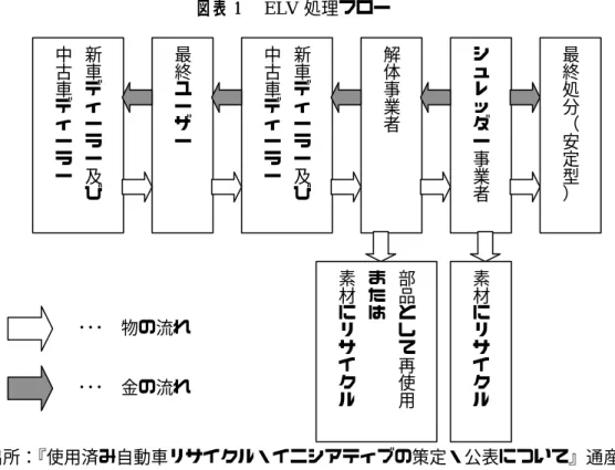 図表 1   ELV 処理フロー 