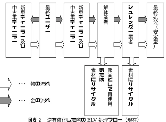 図表 2   逆有償化した際の ELV 処理フロー（現在） 