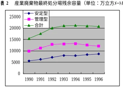図表 2   産業廃棄物最終処分場残余容量（単位：万立方ﾒｰﾄﾙ） 