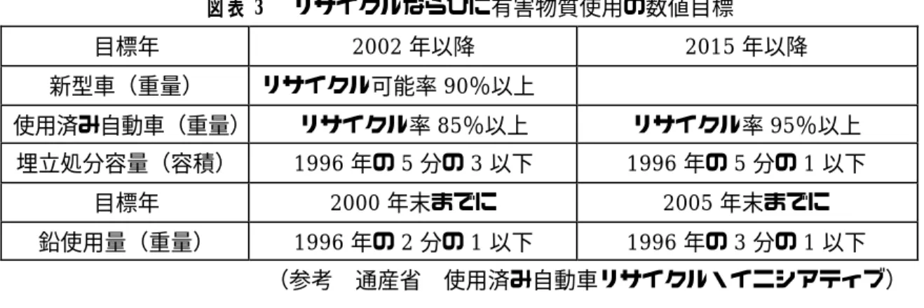 図表 3   リサイクルならびに有害物質使用の数値目標 