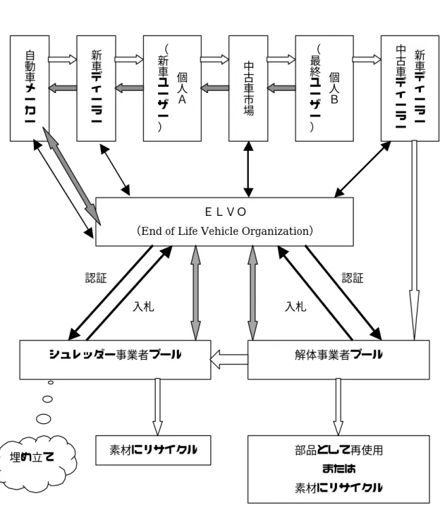 図表 4   新しいＥＬＶリサイクルフロー提案