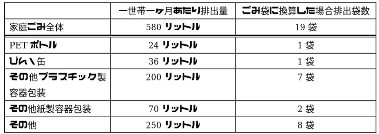 図表 2 −1   家庭用ごみ袋 3 6 に換算した場合の容器包装関連ごみ排出量の例 