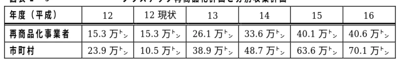 図表 2 −3         プラスチック再商品化計画と分別収集計画 