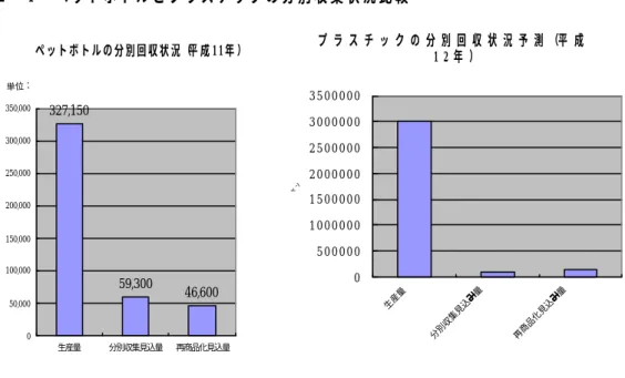 図表 2 −4   ペットボトルとプラスチックの分別収集状況比較 