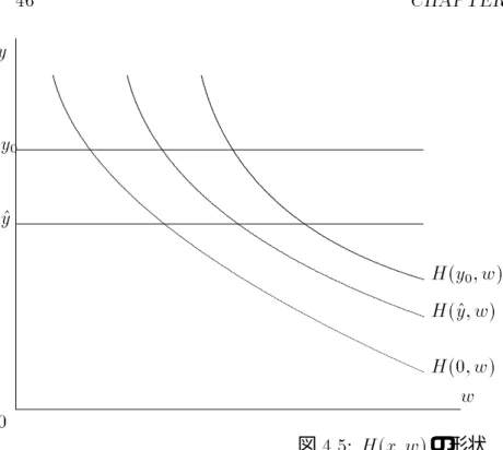 図 4.5: H(x; w) の形状
