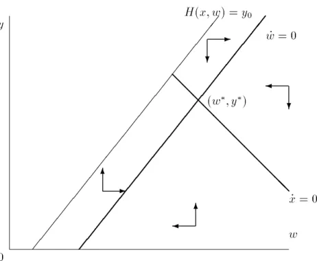 図 4.6: 安定長期均衡