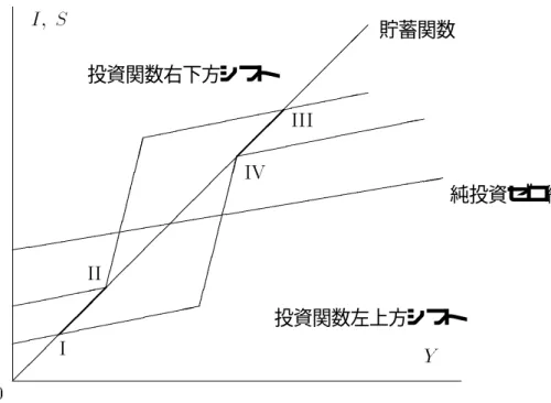 図 4.1: カルドアのモデルの循環