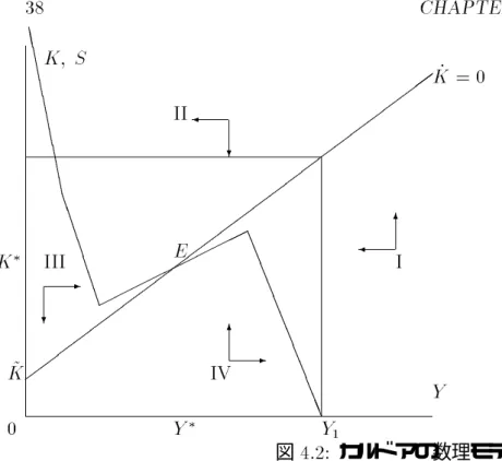 図 4.2: カルドアの数理モデル を満たすとき、体系は構造安定な極限閉軌道を持つ。