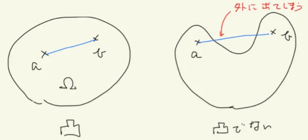 図 8: 凸領域、凸でない領域の典型的イメージ 周の合併 ) 、正多角形 ( 内部あるいは内部と周の合併 ) は凸である。