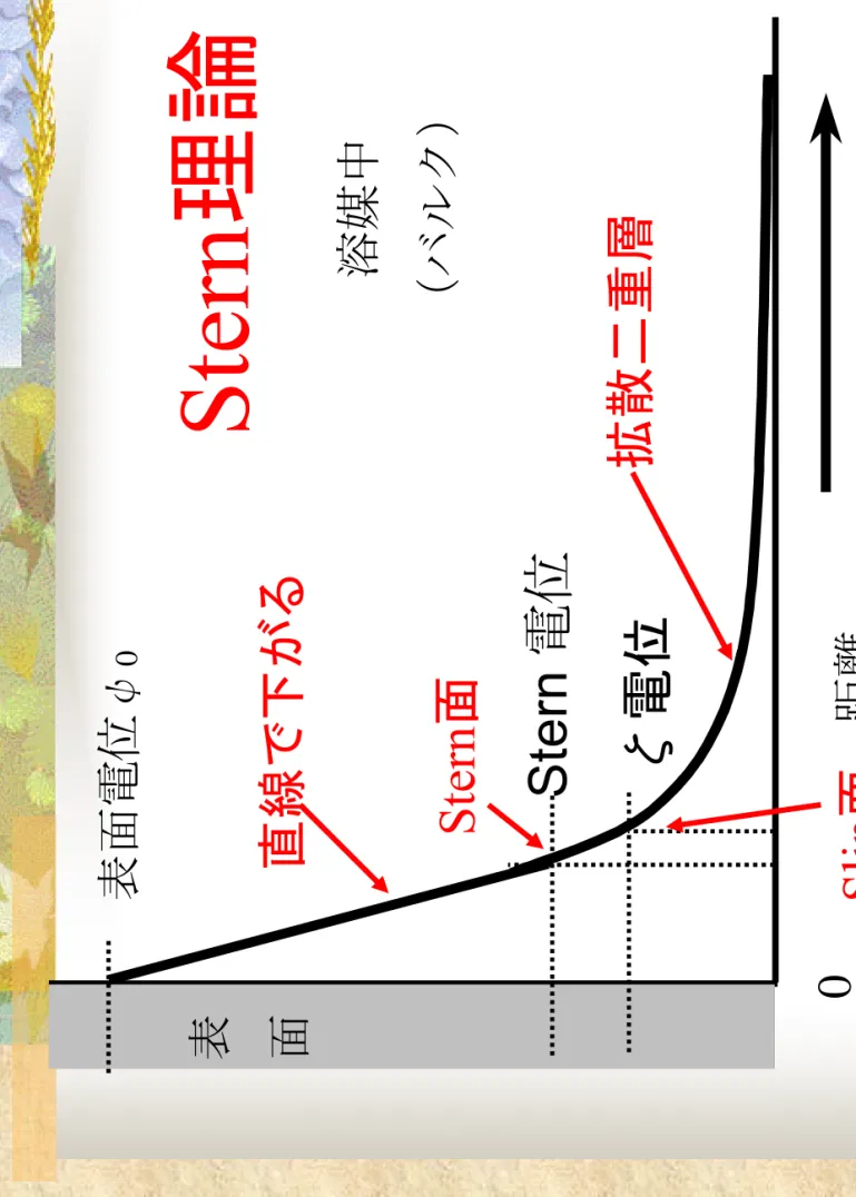 表 面 溶媒中 （バルク）