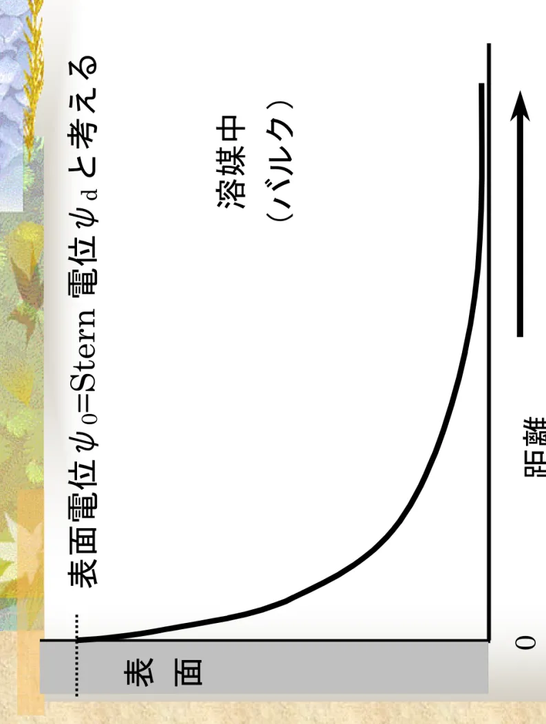 表 面 溶媒中 （バルク）