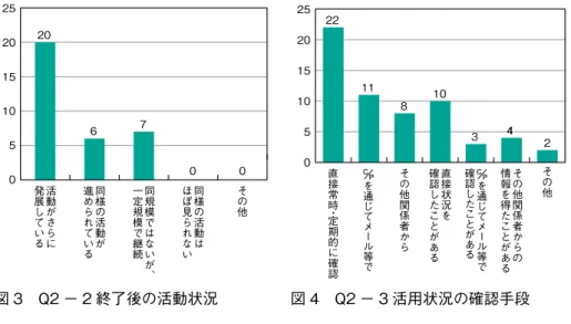 図 3　Q2 − 2 終了後の活動状況 