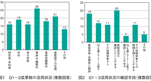 図 4　Q2 − 3 活用状況の確認手段