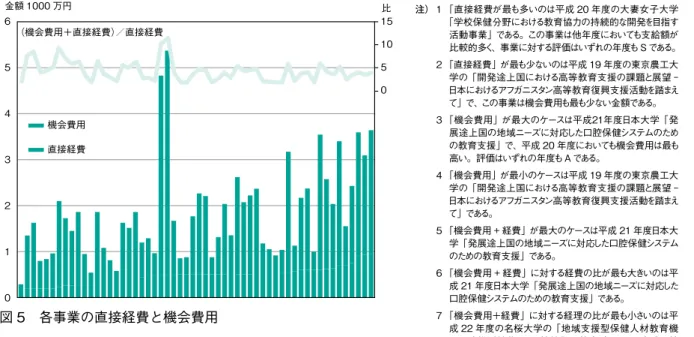 図 5　各事業の直接経費と機会費用