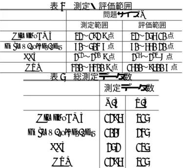 表 4 測定・評価範囲