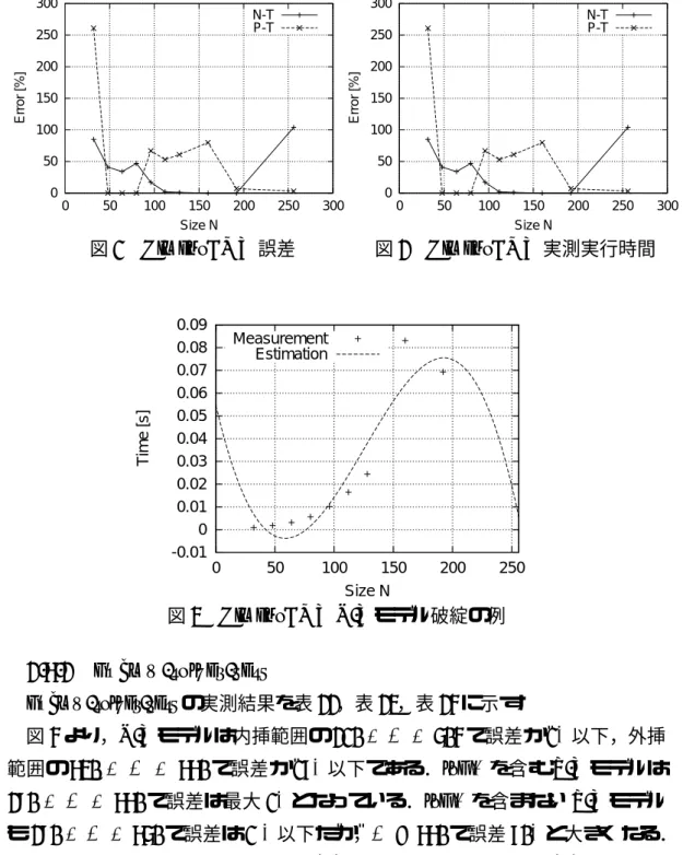 図 2 HimenoBMT 実測実行時間