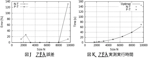図 8 より，N-T モデルは内挿範囲の 1600 ≤ N ≤ 6400 及び外挿範囲の N = 8000 で誤差 0%となった．しかし N = 9600 では誤差が 132%と大きく，この原 因は 3 次の項の係数が負となる構成を選択したためである．一方，P-T モデル では 3200 ≤ N ≤ 9600 で誤差は 12%以下に抑えられている．