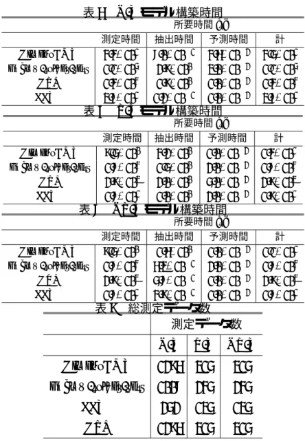 表 6 N-T モデル構築時間