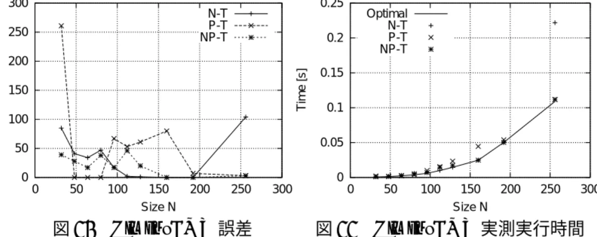 図 11 HimenoBMT 実測実行時間