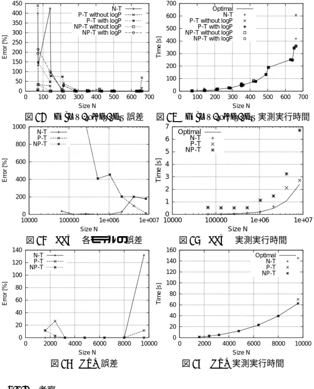 図 12 hpcmw-solver-test 誤差