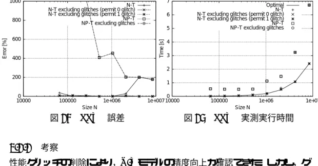 図 24 FFTE 誤差