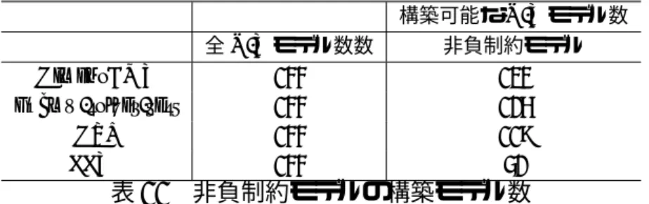 表 11 非負制約モデルの構築モデル数