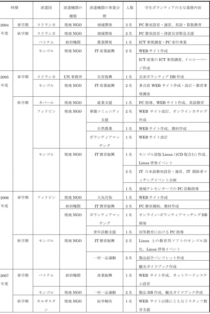 表 1  国連学生ボランティア関学プログラム派遣実績 