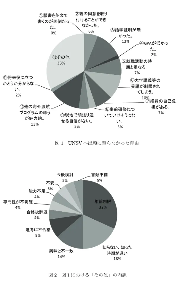 図 1  UNSV へ出願に至らなかった理由 