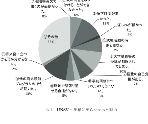 図 2  図１における「その他」の内訳 
