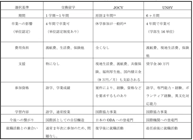 表 2  学生からみた海外渡航プログラムの比較 