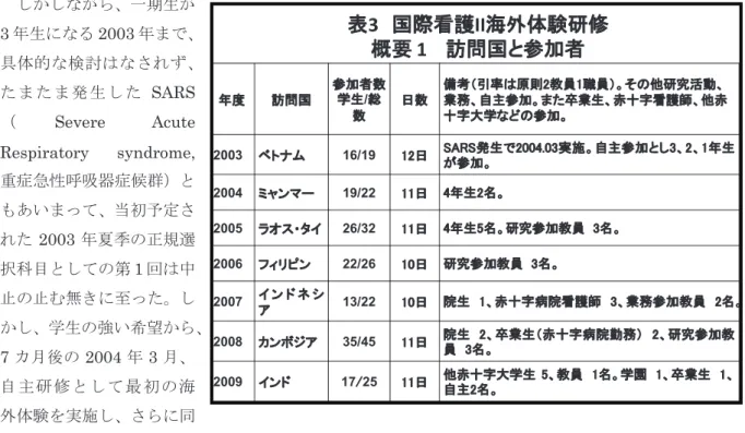 表 4 国際看護 II 海外体験研修 概要 2    基本訪問先