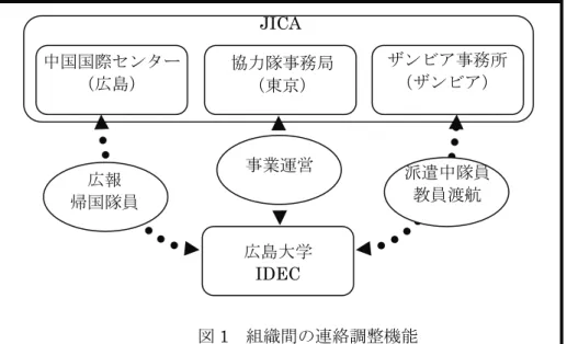 図 1  組織間の連絡調整機能 