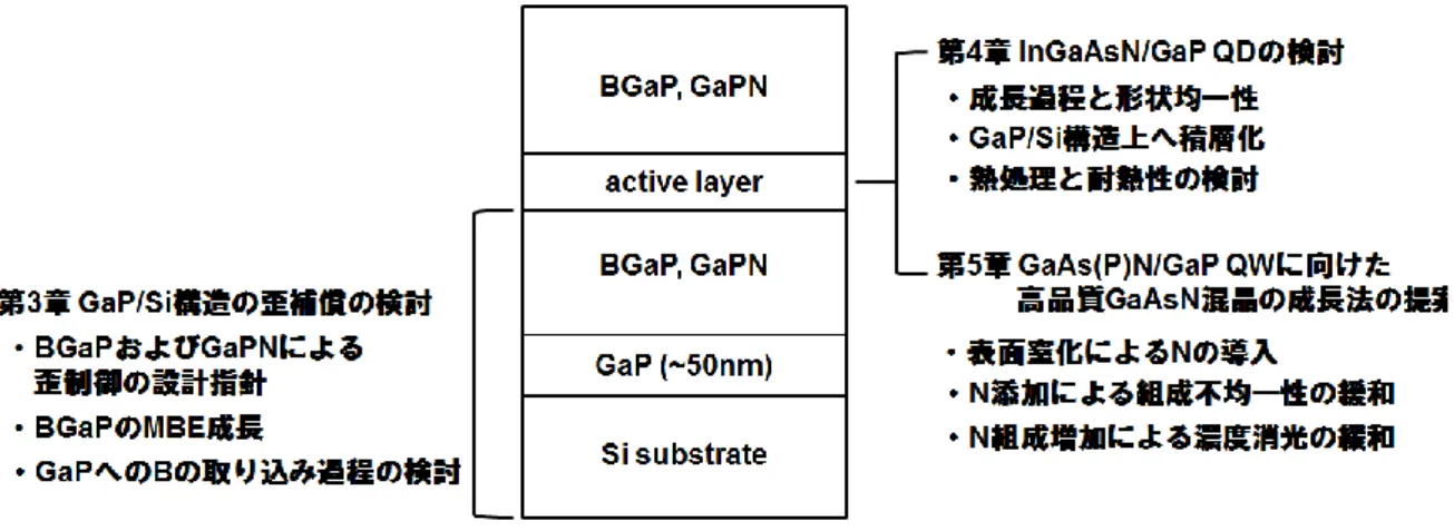 図 1.9  GaP/Si 上発光素子の基本層構造と論文構成. 