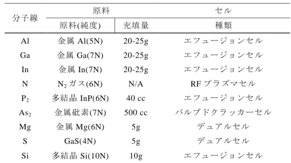 表 2.1  本研究における MBE 装置のセル構成