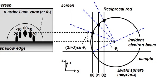 図 2.2 における(00)回折点における鏡面反射点は、結晶が二次元核成長していると き 成長層の表面被服率の変化が輝度振動を起こす。輝度振動は、被服率が 100%の時に輝 度が最大となり、50% の時に輝度が最小となる。振動曲線の 1 周期は、成長層の 1ML に相当することから、成長速度を見積もることが可能となる。本研究では、GaAs およ び GaP ホモエピタキシャル (epitaxial)層の成長において、図 2.2 に示すようにスクリー ンへ映し出された RHEED 像の鏡面反射点における輝度の