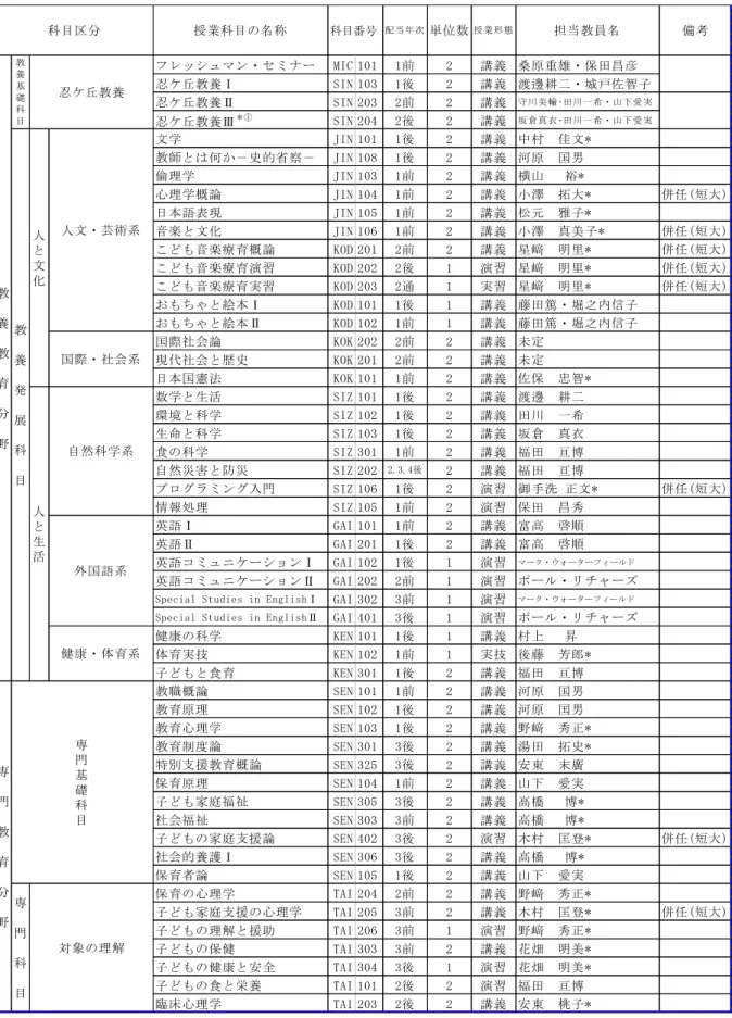 表 1  開講授業科目一覧表   